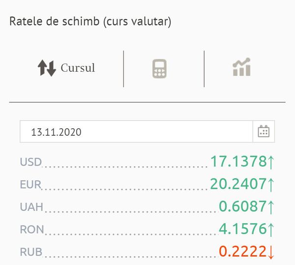 Euro s-a scumpit din nou: Cursul valutar BNM Euro s-a scumpit din nou: Cursul valutar BNM - Sputnik Moldova