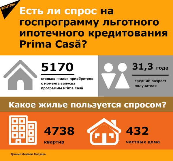 Динамика цен на рынке недвижимости в Кишиневе: сколько стоят квартиры Динамика цен на рынке недвижимости в Кишиневе: сколько стоят квартиры - Sputnik Молдова
