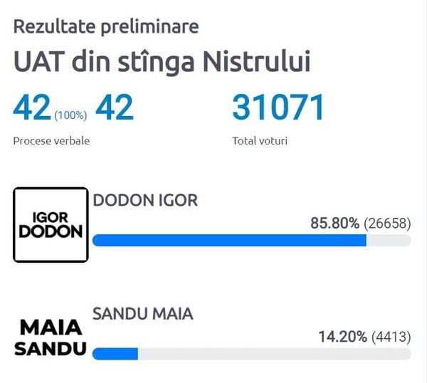 Câți alegători din Transnistria au votat cu Maia Sandu și Igor Dodon Câți alegători din Transnistria au votat cu Maia Sandu și Igor Dodon - Sputnik Moldova-România