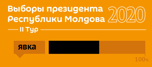 Явка Выборы президента 2020 II тур Явка Выборы президента 2020 II тур - Sputnik Молдова