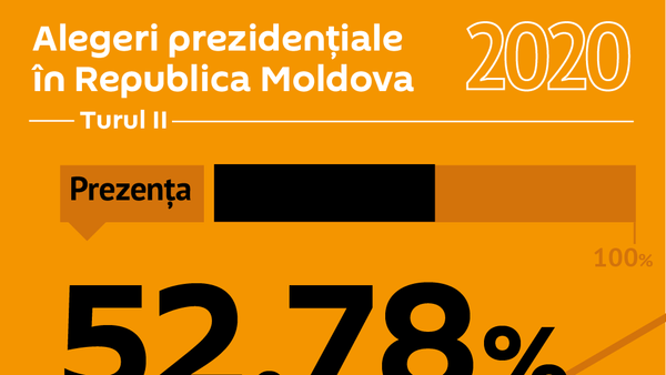 Prezența, Alegeri prezidenţiale 2020 - Sputnik Moldova