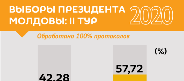 Выборы Президента 2 тур. Обработано 100% протоколов Выборы Президента 2 тур. Обработано 100% протоколов - Sputnik Молдова