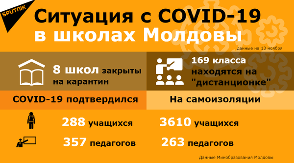 Официальные данные: сколько учителей и школьников заболели COVID-19 Официальные данные: сколько учителей и школьников заболели COVID-19 - Sputnik Молдова