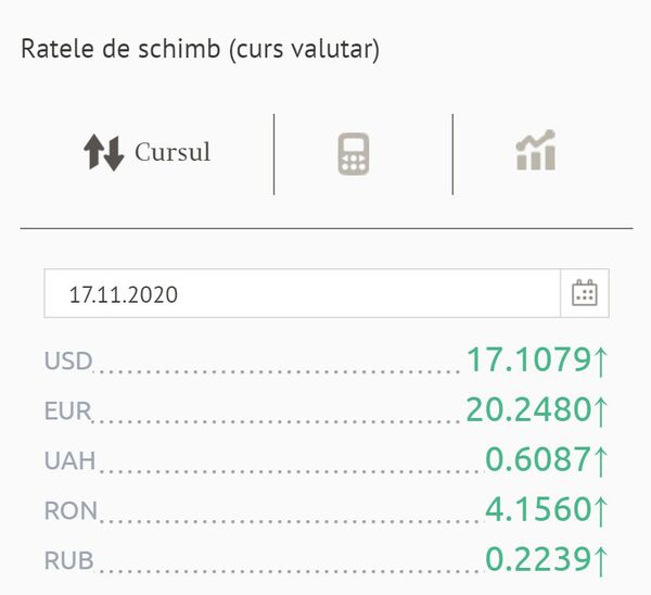 Curs valutar BNM: Ce se întâmplă cu euro și dolarul Curs valutar BNM: Ce se întâmplă cu euro și dolarul - Sputnik Moldova