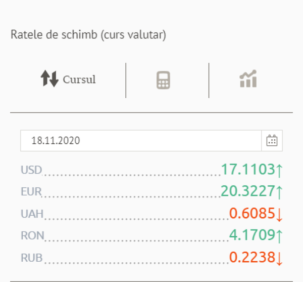 Euro s-a scumpit astăzi: Cursul valutar BNM Euro s-a scumpit astăzi: Cursul valutar BNM - Sputnik Moldova