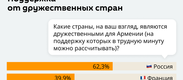 Опрос отношение к России - Sputnik Молдова