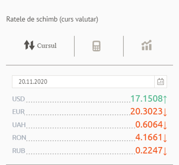 Ce prețuri au valutele la bănci și cursul BNM pentru astăzi Ce prețuri au valutele la bănci și cursul BNM pentru astăzi - Sputnik Moldova
