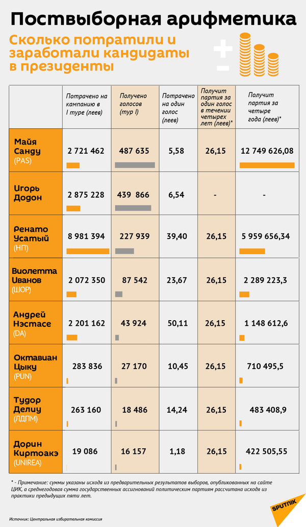 Поствыборная арифметика. Сколько заработали на президентских выборах партии Додона и Санду - Sputnik Молдова