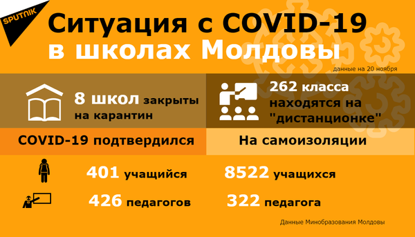 COVID-19 в молдавских школах и детсадах: сотни заболевших и тысячи на самоизоляции COVID-19 в молдавских школах и детсадах: сотни заболевших и тысячи на самоизоляции - Sputnik Молдова