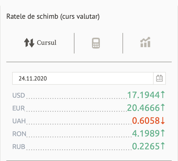 Euro continuă să urce în cotații: Cursul valutar BNM Euro continuă să urce în cotații: Cursul valutar BNM - Sputnik Moldova