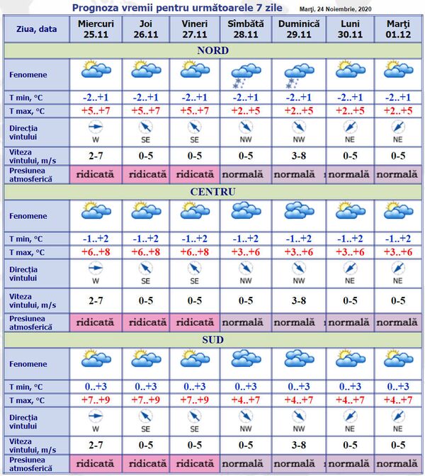 Prognoza meteo pentru 25 noiembrie: Cum va fi vremea miercuri Prognoza meteo pentru 25 noiembrie: Cum va fi vremea miercuri - Sputnik Moldova