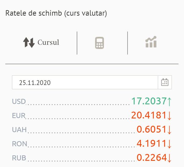 Ce se întâmplă pe piața valutară: Cursul BNM pentru astăzi Ce se întâmplă pe piața valutară: Cursul BNM pentru astăzi - Sputnik Moldova