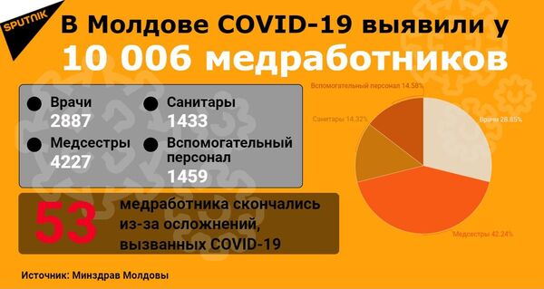 Коронавирусная сводка по Молдове: у кого чаще выявляют COVID-19 Коронавирусная сводка по Молдове: у кого чаще выявляют COVID-19 - Sputnik Молдова