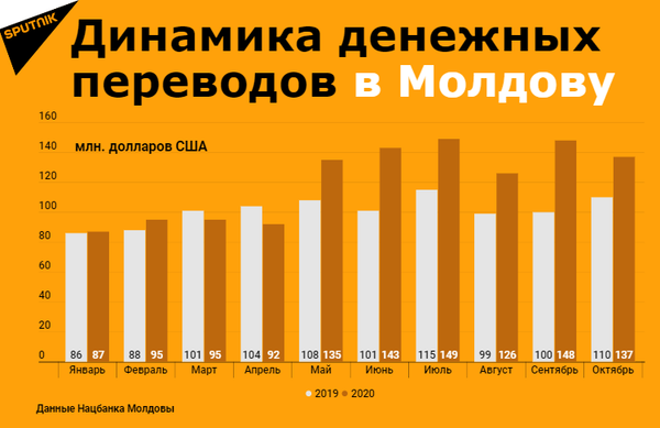 Откуда и как в Молдову поступают миллионы Откуда и как в Молдову поступают миллионы - Sputnik Молдова