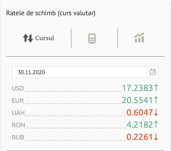 Prețul euro și dolarului astăzi: Cursul valutar BNM Prețul euro și dolarului astăzi: Cursul valutar BNM - Sputnik Moldova