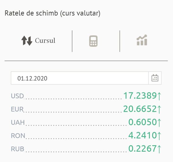 Cursul valutar BNM pentru 1 decembrie: Ce se întâmplă cu euro Cursul valutar BNM pentru 1 decembrie: Ce se întâmplă cu euro - Sputnik Moldova