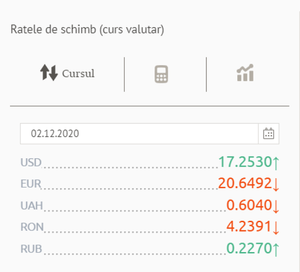 Cursul valutar pentru 2 decembrie: Ce se întâmplă cu dolarul Cursul valutar pentru 2 decembrie: Ce se întâmplă cu dolarul - Sputnik Moldova