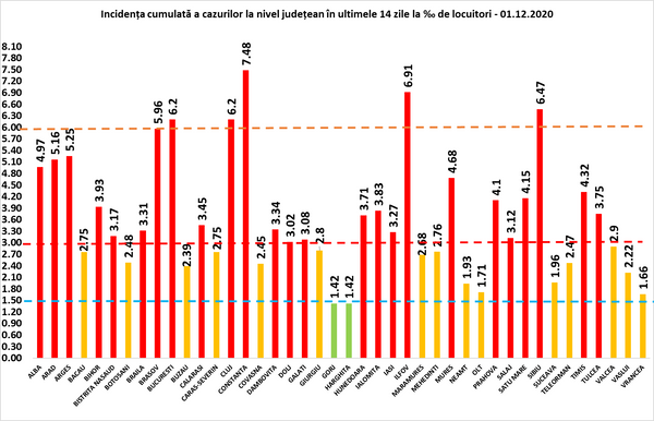 Coronavirus în România, 2 decembrie: cifrele zilei Coronavirus în România, 2 decembrie: cifrele zilei - Sputnik Moldova-România