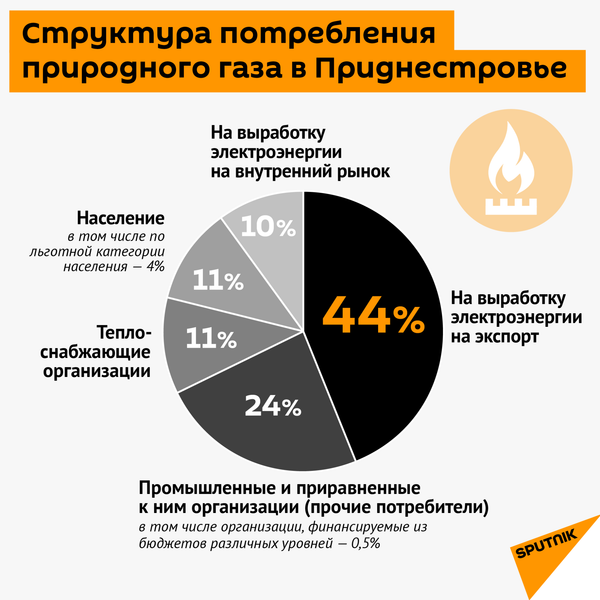 Платить нельзя помиловать. Что делать с долгом Молдовы за российский газ - Sputnik Молдова