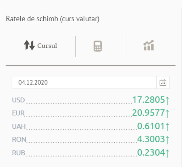 Cursul valutar: Euro a crescut cu 40 de bani într-o săptămână Cursul valutar: Euro a crescut cu 40 de bani într-o săptămână - Sputnik Moldova