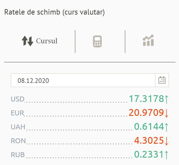 Cursul BNM: Evoluția monedei euro și a dolarului Cursul BNM: Evoluția monedei euro și a dolarului - Sputnik Moldova