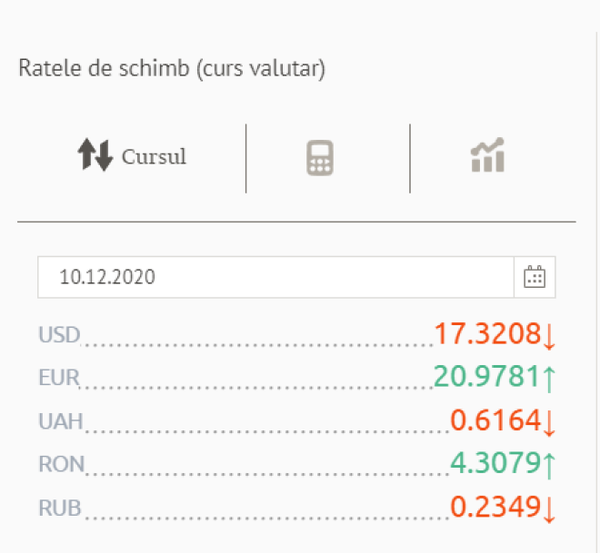 Cum s-a modificat prețul valutelor: Cursul BNM pentru astăzi Cum s-a modificat prețul valutelor: Cursul BNM pentru astăzi - Sputnik Moldova