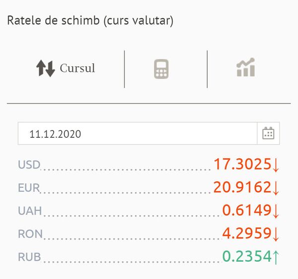Surpriză: S-au ieftinit euro și dolarul - cursul valutar BNM Surpriză: S-au ieftinit euro și dolarul - cursul valutar BNM - Sputnik Moldova