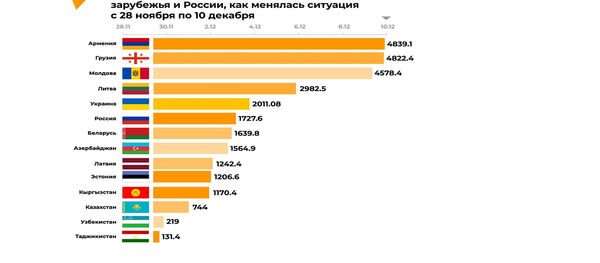 Как менялась ситуация с Covid19 в странах Ближнего зарубежья с 26.11.2020 по 10.12.2020 Как менялась ситуация с Covid19 в странах Ближнего зарубежья с 26.11.2020 по 10.12.2020 - Sputnik Молдова