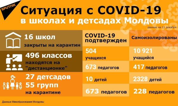 Ситуация в школах и детсадах: у скольких детей и учителей подтвердился COVID - Sputnik Молдова