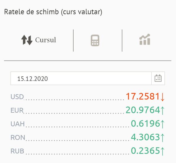 Euro urcă și dolarul coboară: Cursul valutar BNM Euro urcă și dolarul coboară: Cursul valutar BNM - Sputnik Moldova