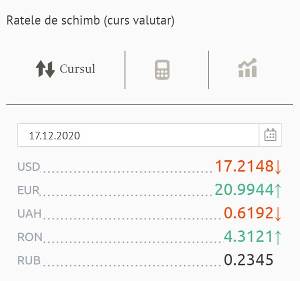 Euro atinge un „prag psihologic” la cursul valutar BNM Euro atinge un „prag psihologic” la cursul valutar BNM - Sputnik Moldova