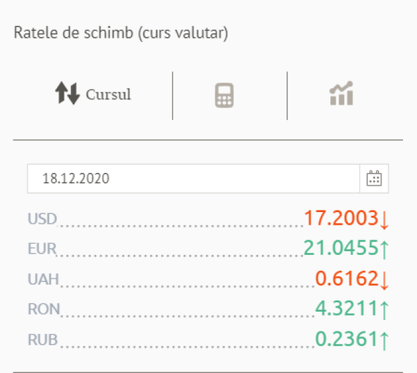 Prețul euro și altor valute la bănci și cotațiile BNM Prețul euro și altor valute la bănci și cotațiile BNM - Sputnik Moldova