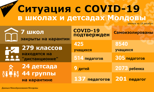 Данные Минобразования: что происходит в школах и детсадах Молдовы Данные Минобразования: что происходит в школах и детсадах Молдовы - Sputnik Молдова