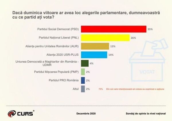 Sondaj nou: PSD și AUR ar putea guverna - PNL și USR, cădere! Sondaj nou: PSD și AUR ar putea guverna - PNL și USR, cădere! - Sputnik Moldova-România