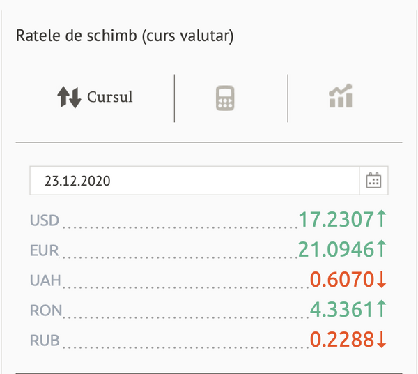 Curs valutar pentru 23 decembrie - cât costă euro și dolarul Curs valutar pentru 23 decembrie - cât costă euro și dolarul - Sputnik Moldova