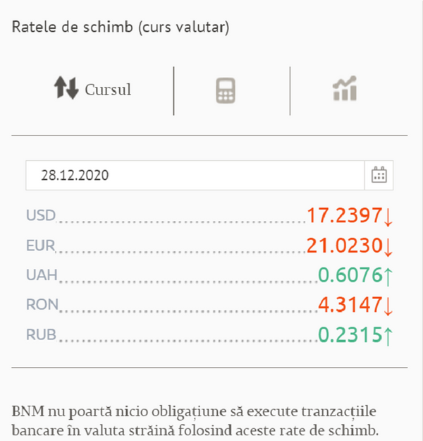 Curs valutar BNM pentru 28 decembrie: Cât costă euro Curs valutar BNM pentru 28 decembrie: Cât costă euro - Sputnik Moldova