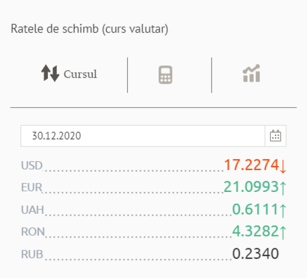 Prețul euro a urcat pe final de an: Cursul valutar BNM Prețul euro a urcat pe final de an: Cursul valutar BNM - Sputnik Moldova