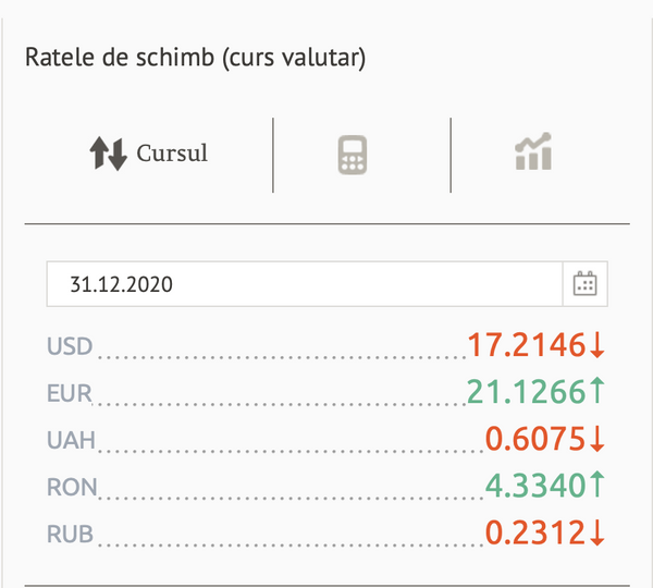 BNM: Cât costă euro și dolarul în ultima zi a anului BNM: Cât costă euro și dolarul în ultima zi a anului - Sputnik Moldova