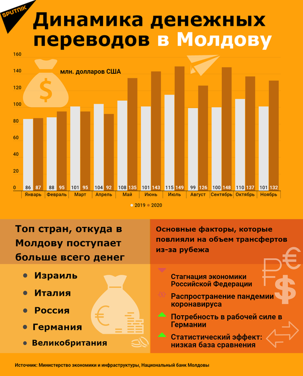 Как менялась динамика денежных переводов в Молдову с начала 2020 года - Sputnik Молдова