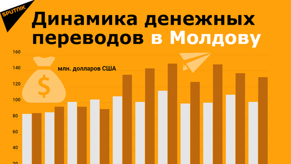 Как менялась динамика денежных переводов в Молдову с начала 2020 года - Sputnik Молдова