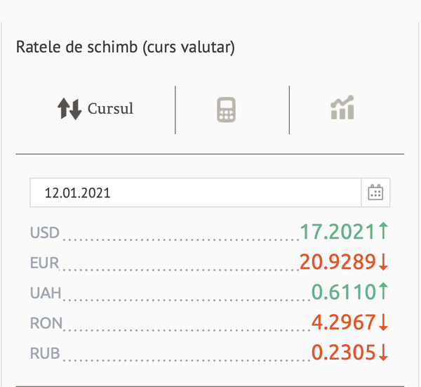 Prețul euro a scăzut brusc: Cursul valutar BNM Prețul euro a scăzut brusc: Cursul valutar BNM - Sputnik Moldova