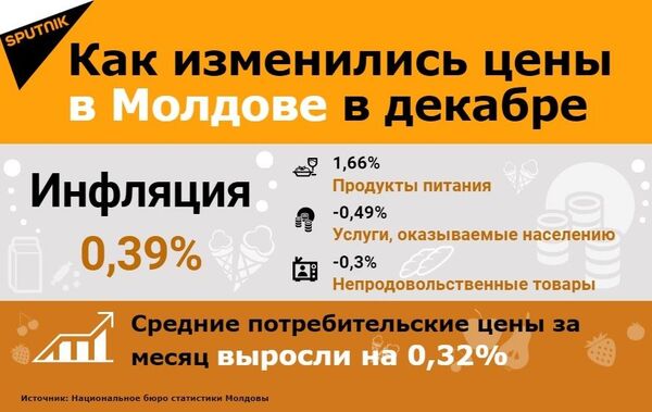 На что в Молдове взлетели цены: официальные данные - Sputnik Молдова
