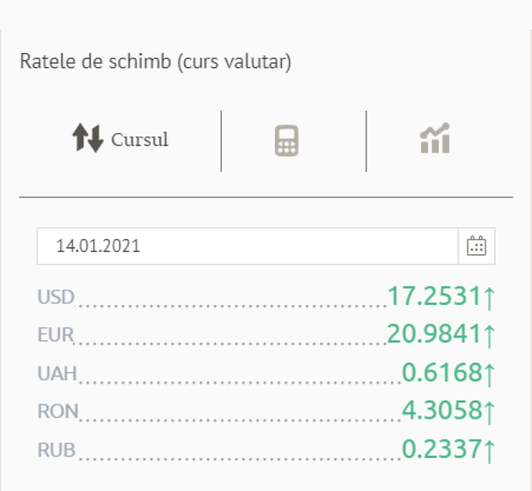 Toate valutele s-au scumpit: Cursul anunțat de BNM Toate valutele s-au scumpit: Cursul anunțat de BNM - Sputnik Moldova