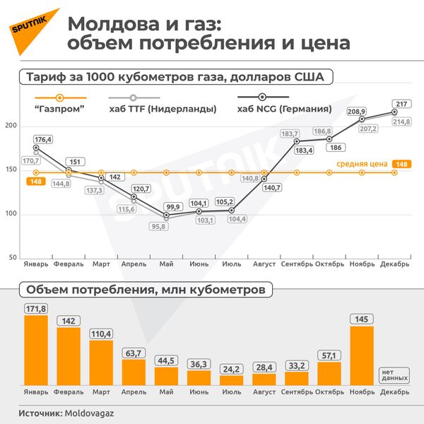 Почему контракт с Газпромом выгоднее закупок с газовых бирж - Sputnik Молдова