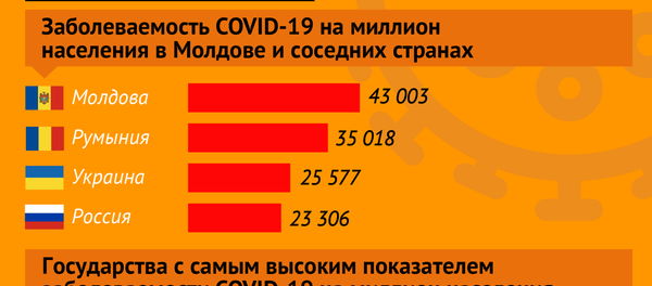 Коронавирусная статистика: каковы позиции Молдовы в сравнении с другими странами - Sputnik Молдова