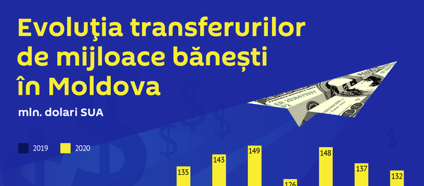 Evoluția transferurilor de mijloace bănești în Moldova 2020 - Sputnik Moldova