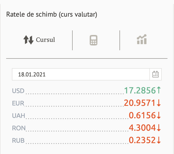 Euro scade și dolarul urcă: Cursul valutar BNM Euro scade și dolarul urcă: Cursul valutar BNM - Sputnik Moldova