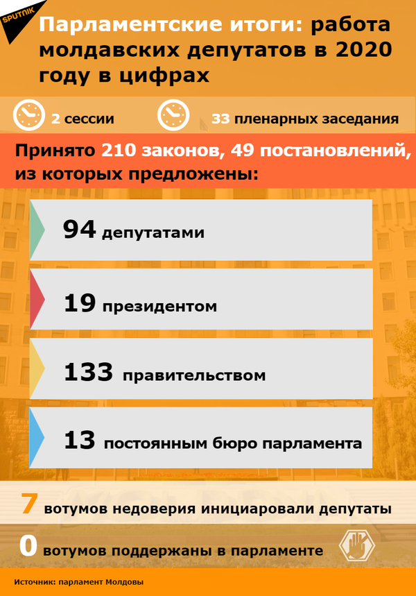 Молдавские депутаты возвращаются с каникул - Sputnik Молдова