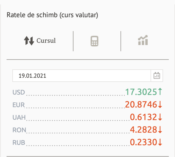 Euro se depreciază în raport cu leul: Cursul valutar pentru marți Euro se depreciază în raport cu leul: Cursul valutar pentru marți - Sputnik Moldova