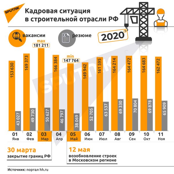 Без мигрантов не обойтись: стройкомпании из РФ ждут на работу иностранцев Без мигрантов не обойтись: стройкомпании из РФ ждут на работу иностранцев - Sputnik Молдова